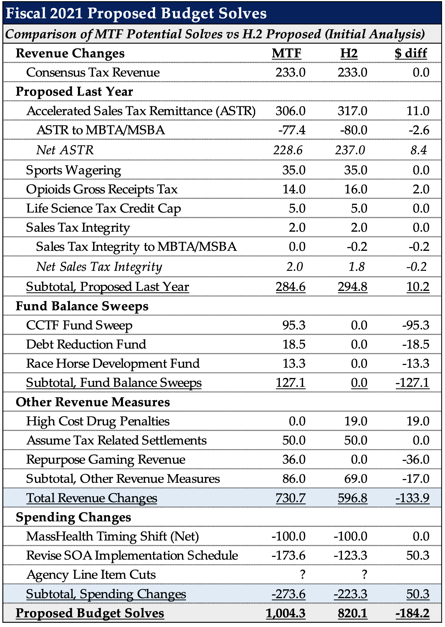 Fiscal 2021 Proposed Budget Solves