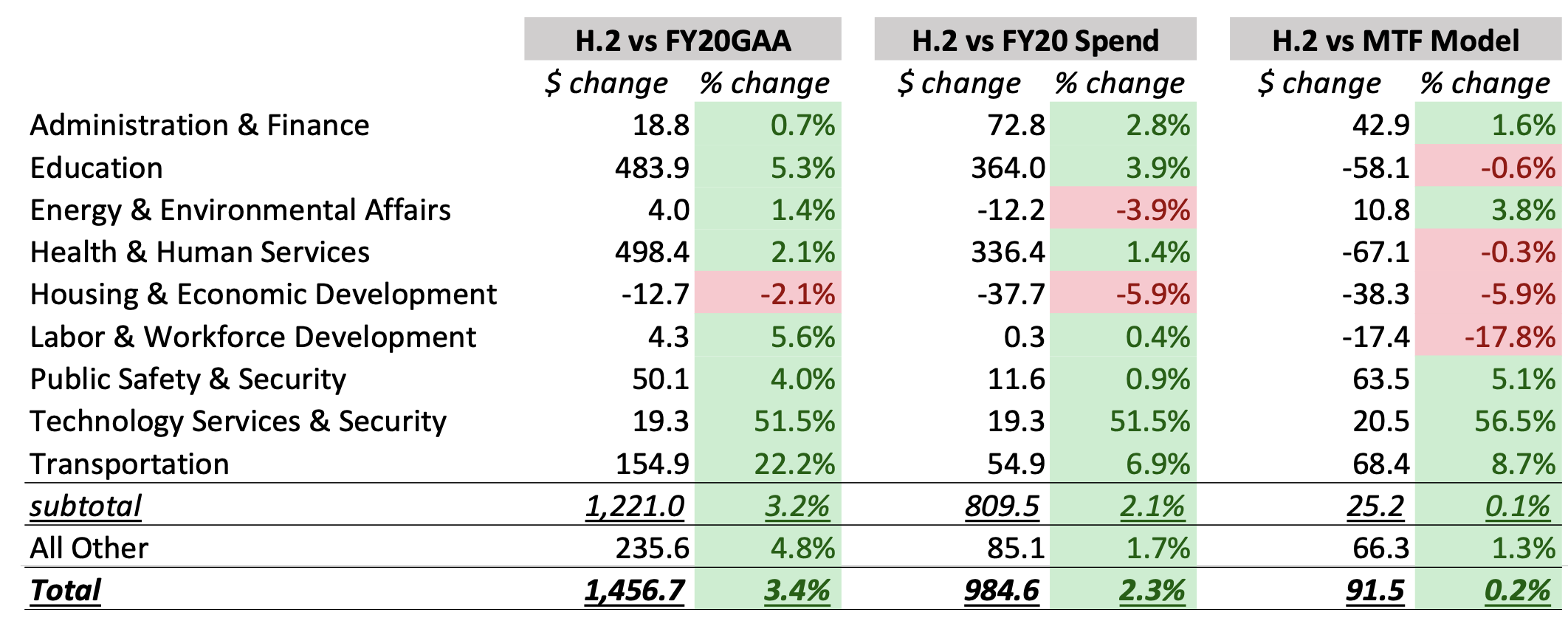 Summary Budget Outlook by Related Functions (cont.)