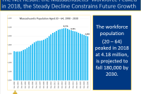 Low birth rates, slow immigration harms state workforce